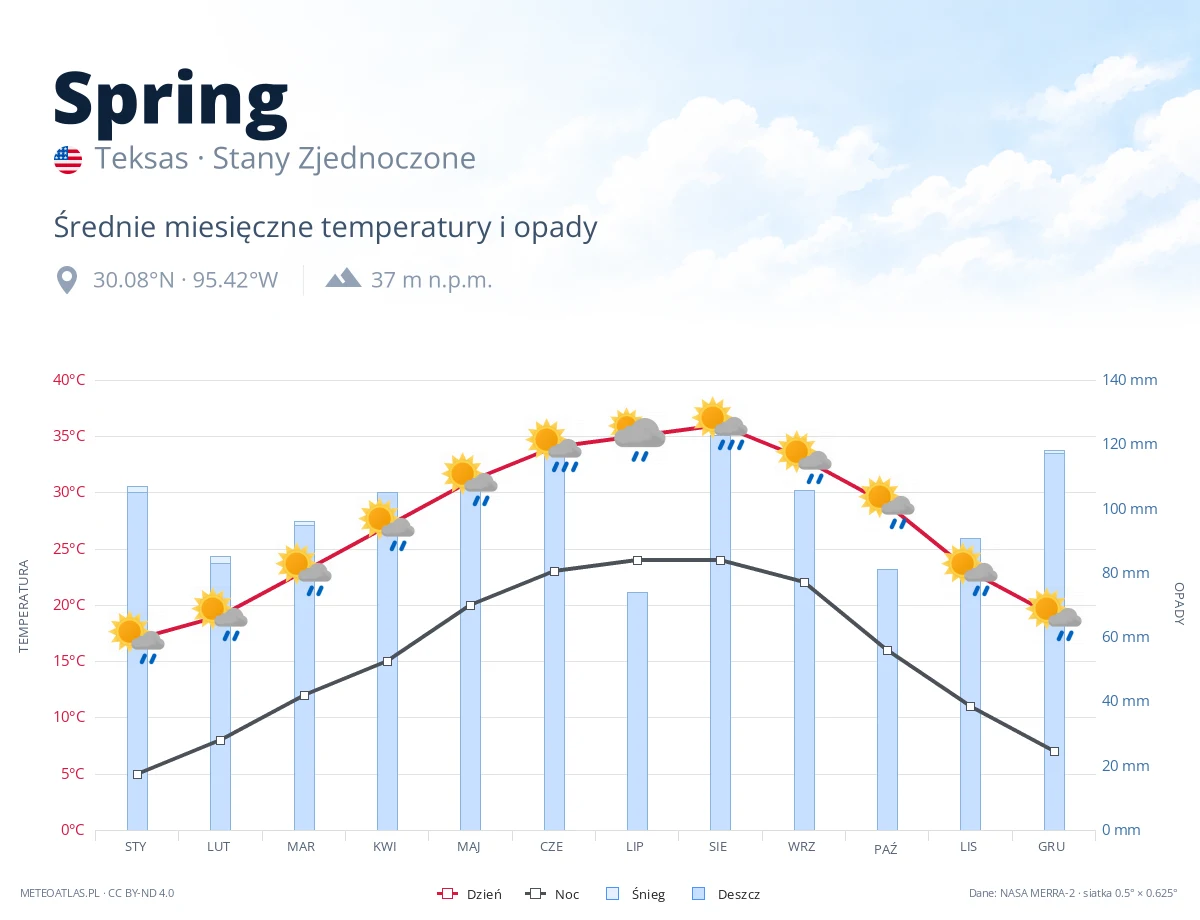 Spring - średnie miesięczne temperatury i opady