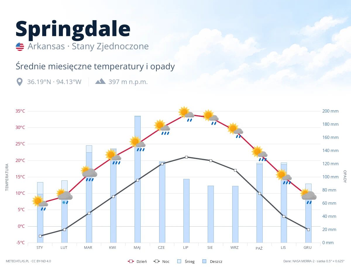Springdale - średnie miesięczne temperatury i opady