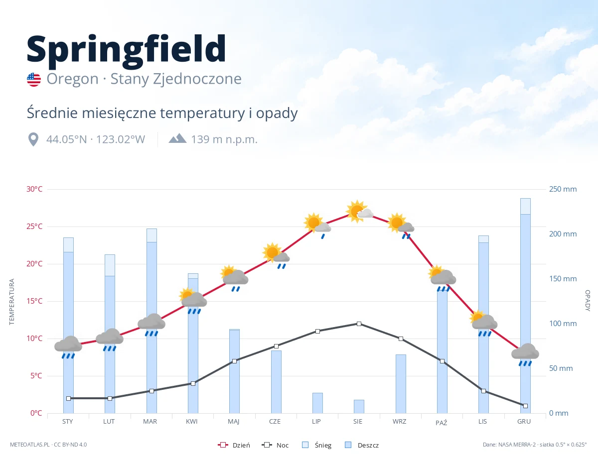 Springfield - średnie miesięczne temperatury i opady