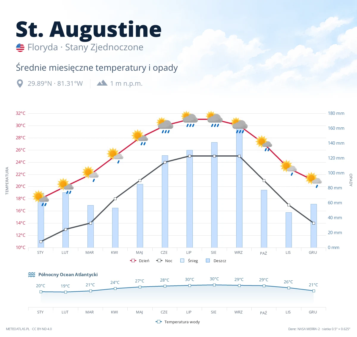 St. Augustine - średnie miesięczne temperatury i opady