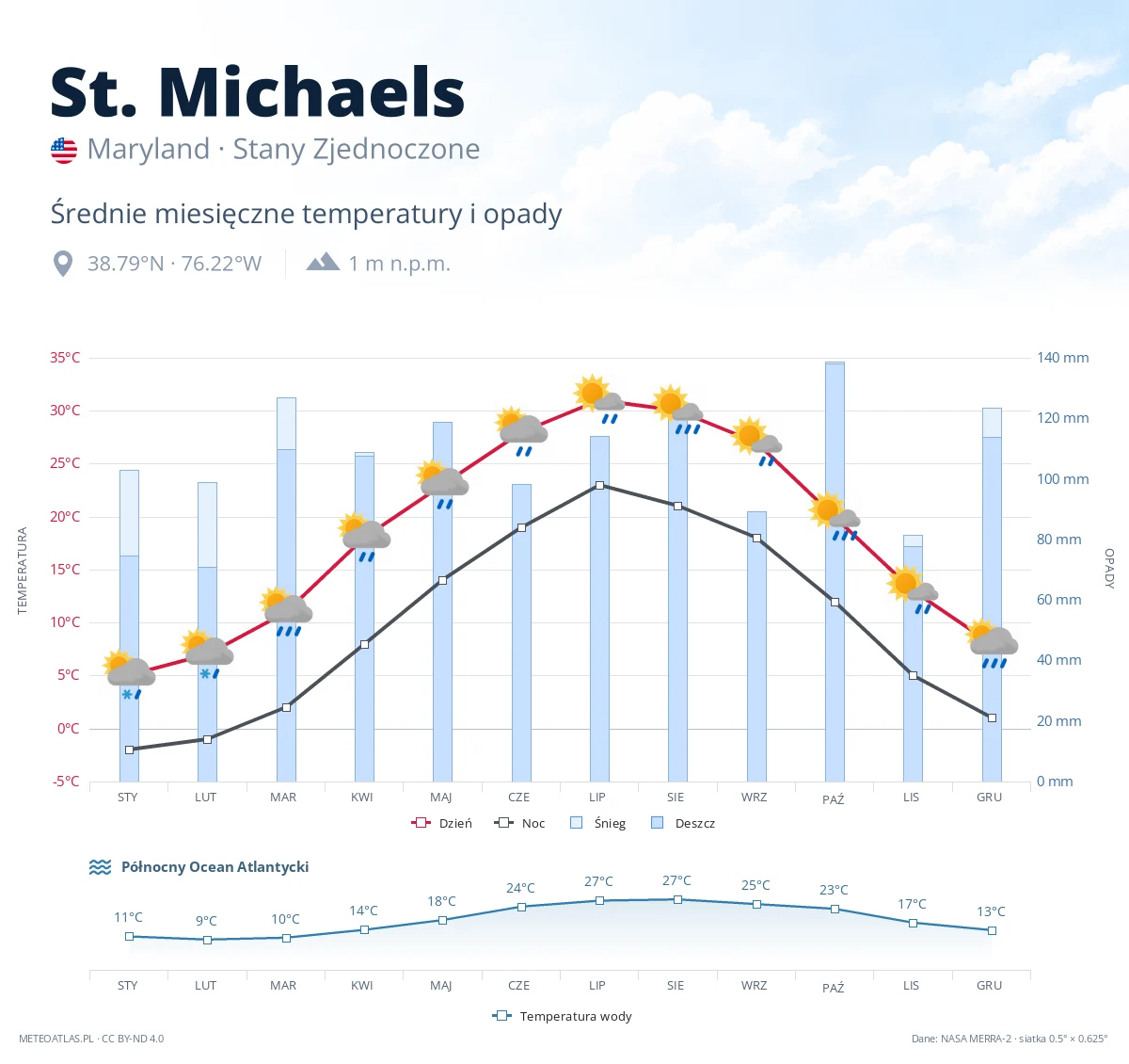 St. Michaels - średnie miesięczne temperatury i opady