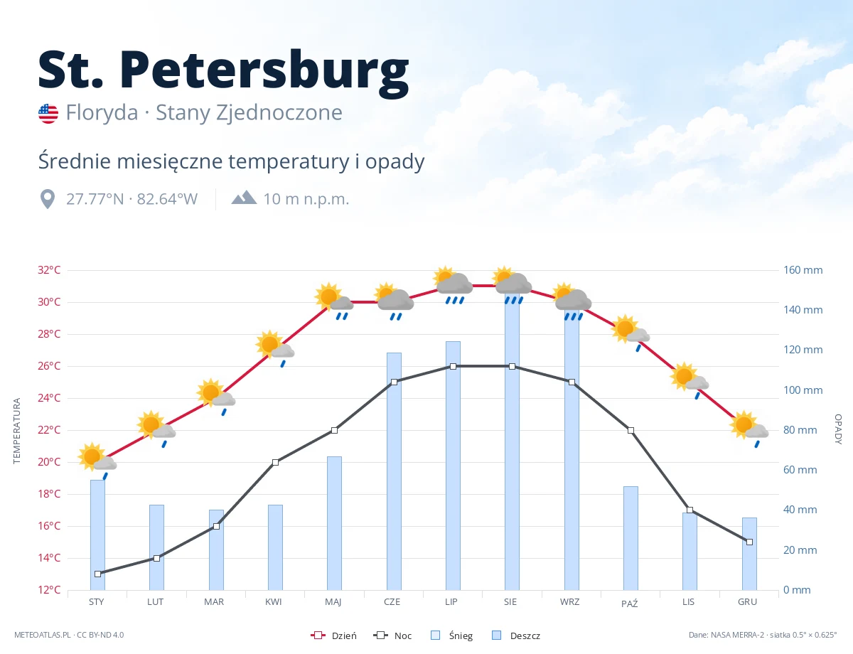 St. Petersburg - średnie miesięczne temperatury i opady