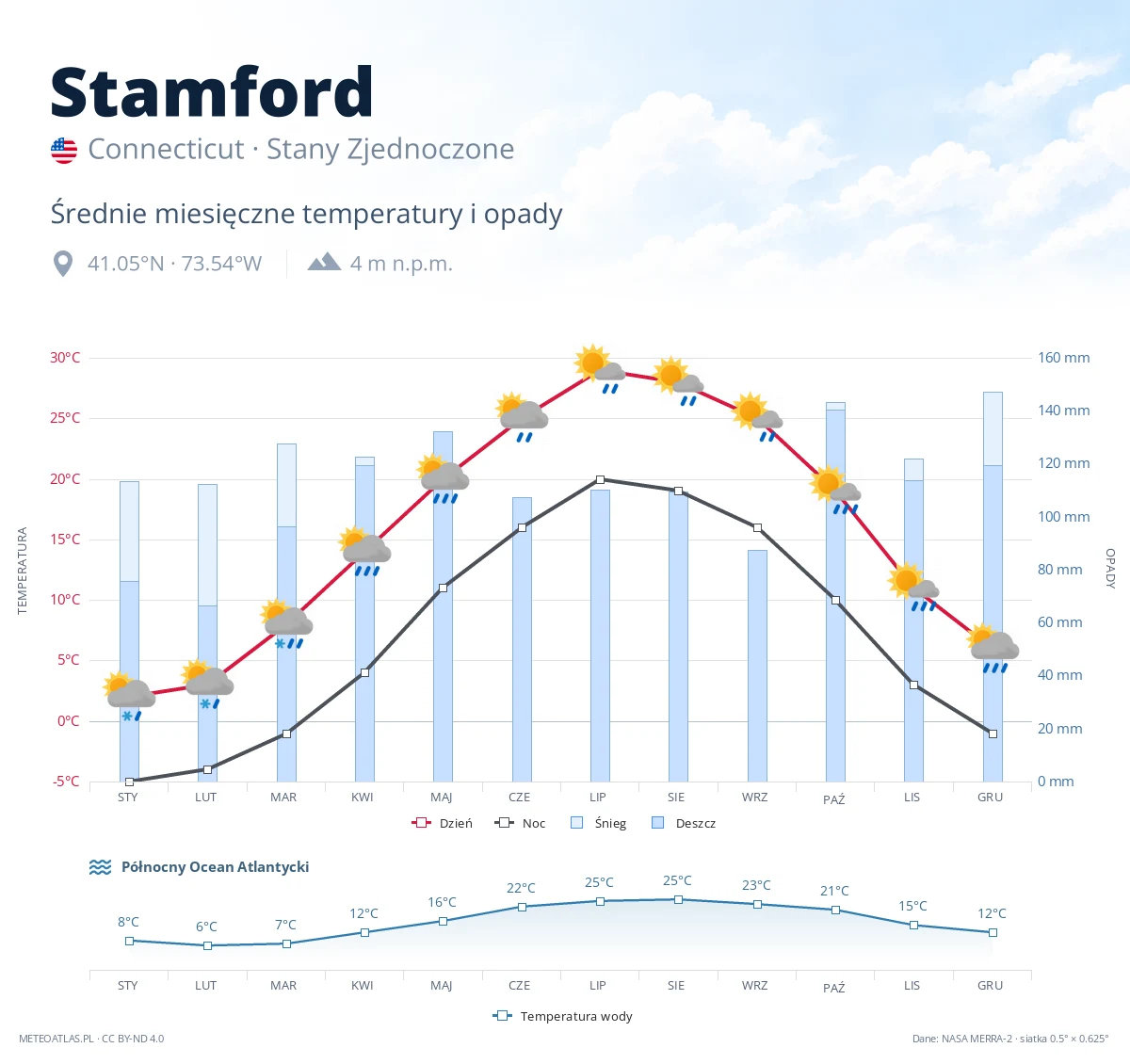 Stamford - średnie miesięczne temperatury i opady