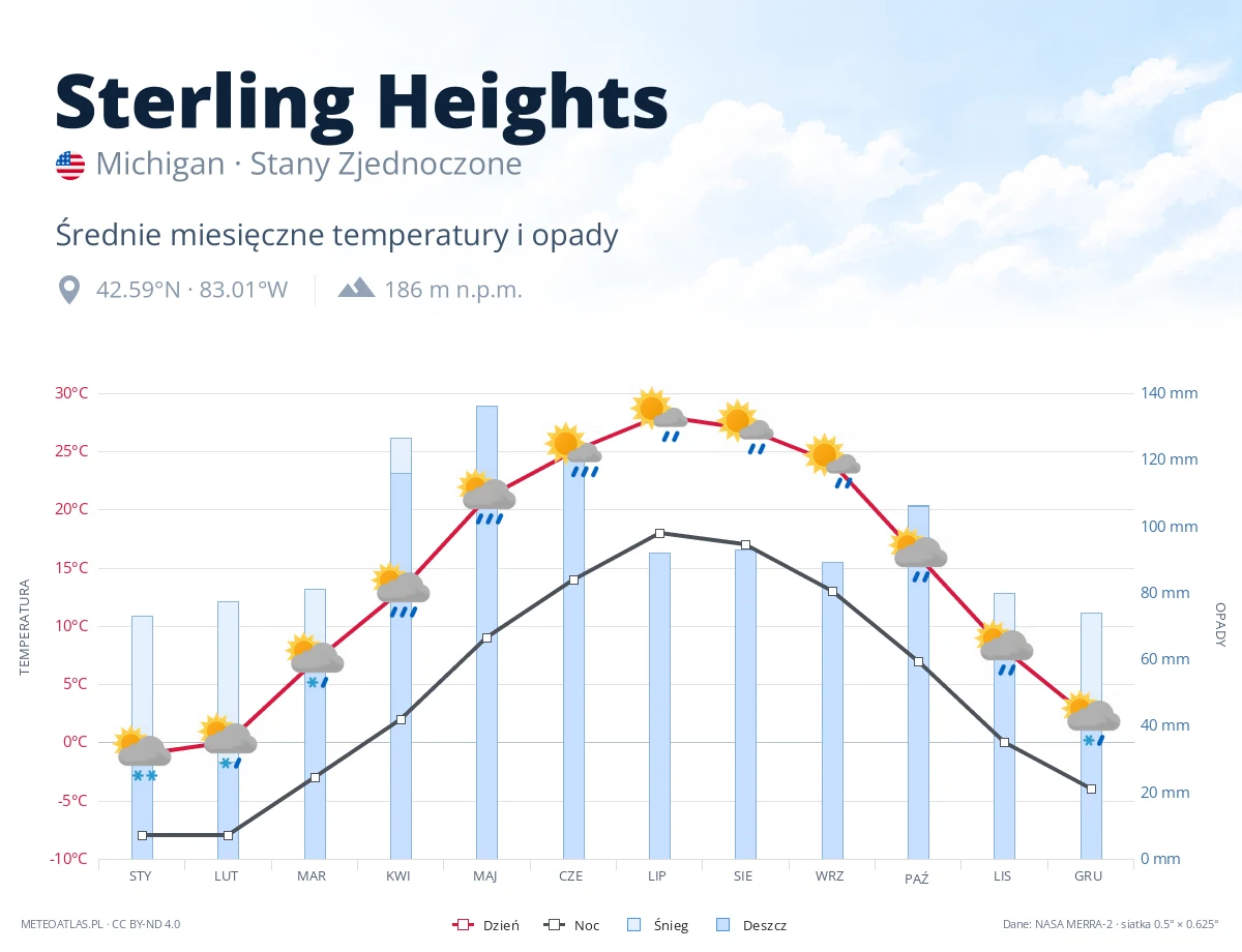 Sterling Heights - średnie miesięczne temperatury i opady