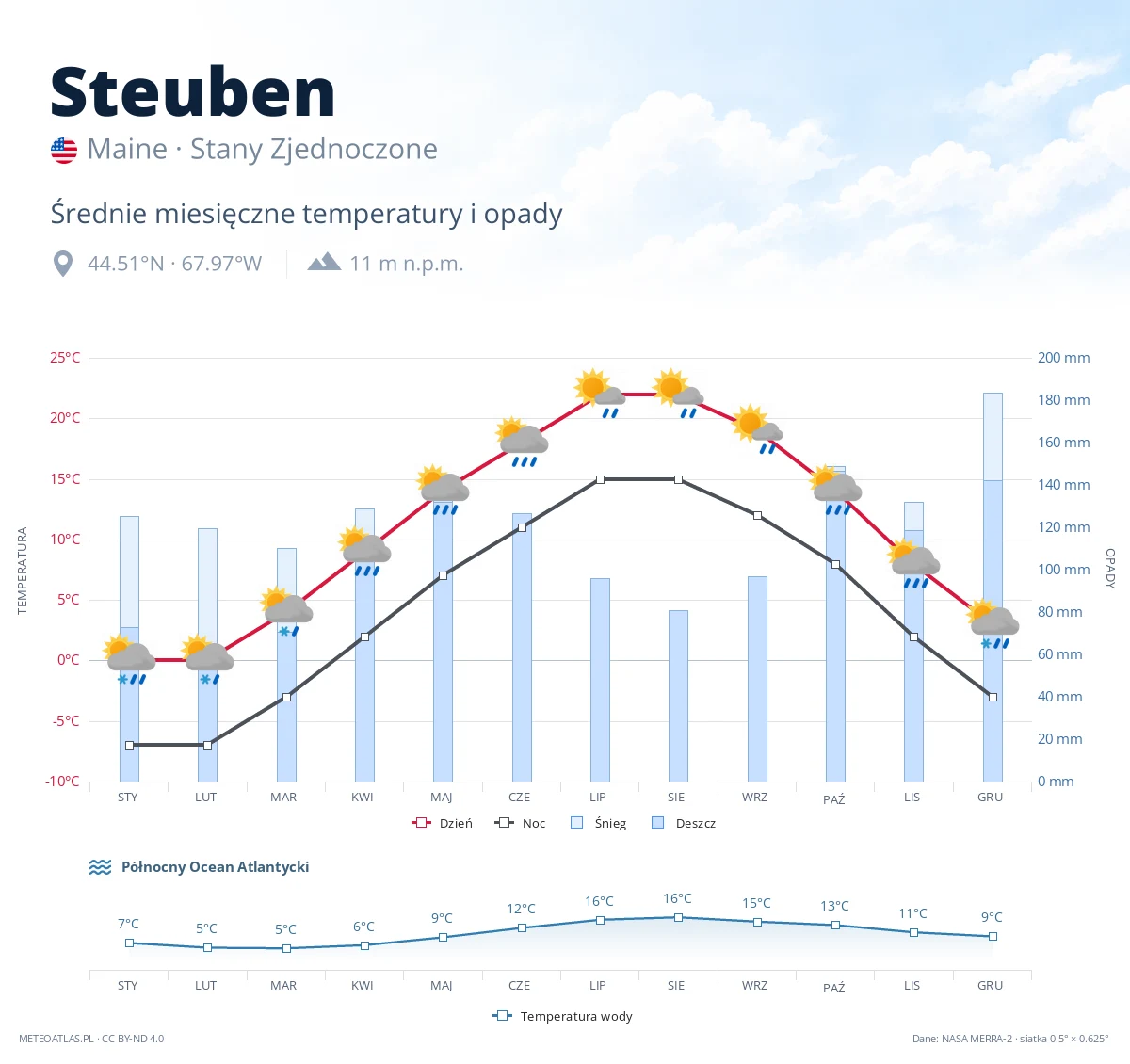 Steuben - średnie miesięczne temperatury i opady