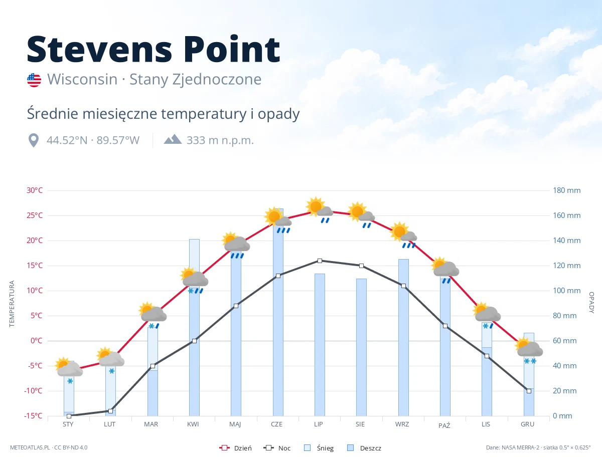 Stevens Point - średnie miesięczne temperatury i opady