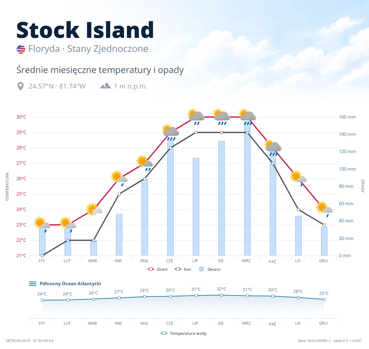 Stock Island - średnie miesięczne temperatury i opady