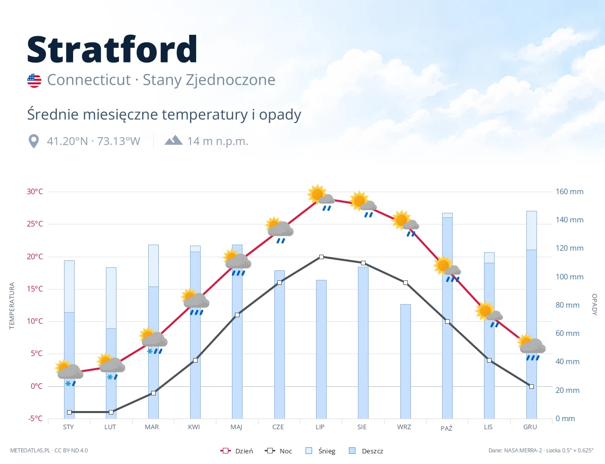 Stratford - średnie miesięczne temperatury i opady