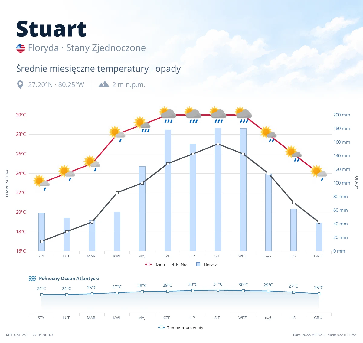 Stuart - średnie miesięczne temperatury i opady