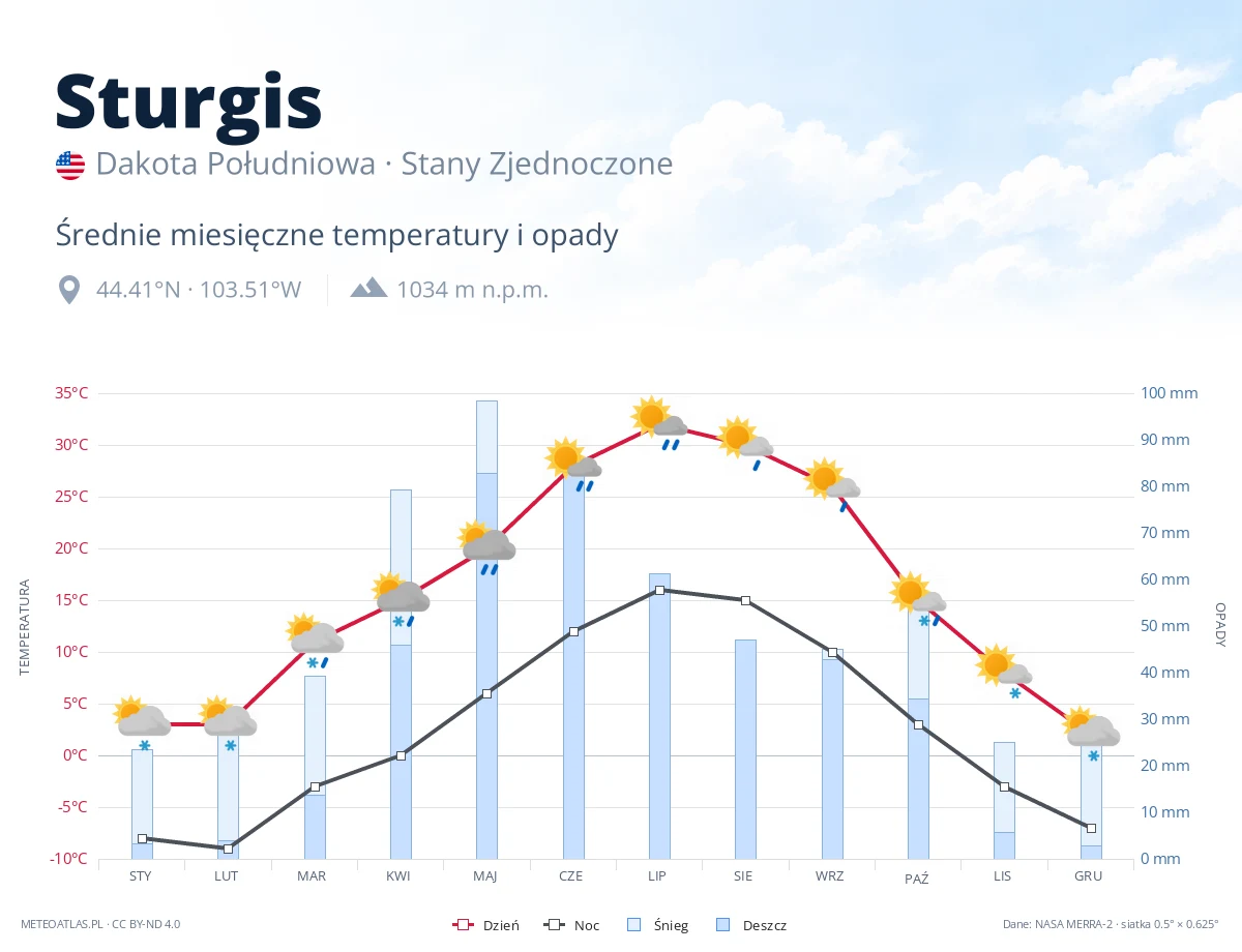 Sturgis - średnie miesięczne temperatury i opady