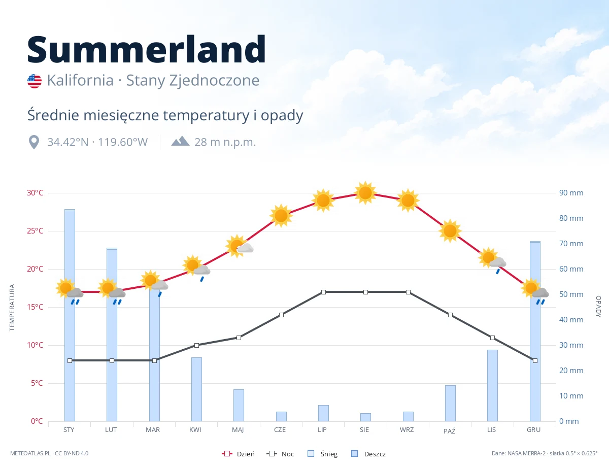 Summerland - średnie miesięczne temperatury i opady