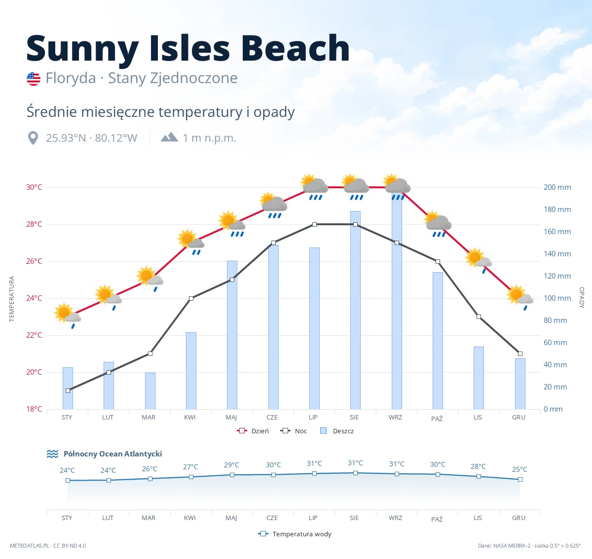 Sunny Isles Beach - średnie miesięczne temperatury i opady