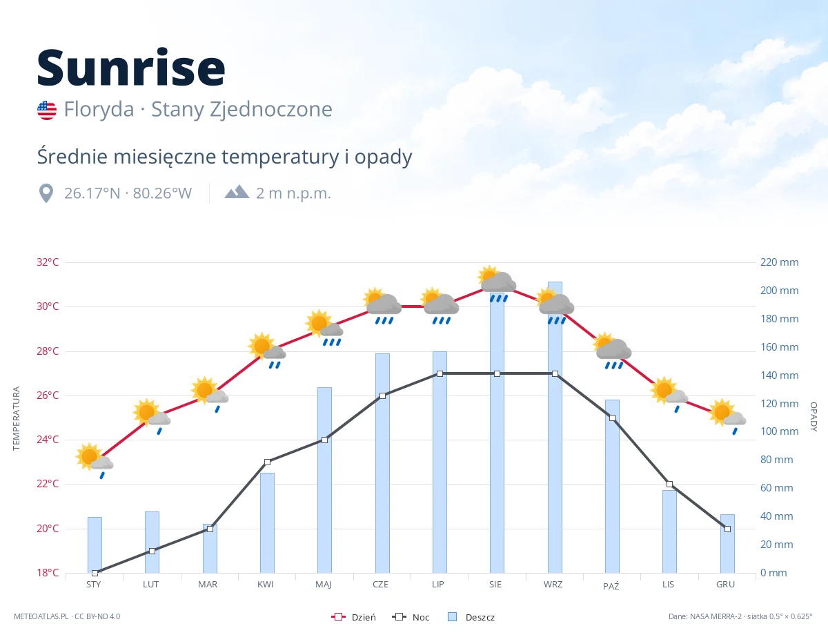 Sunrise - średnie miesięczne temperatury i opady