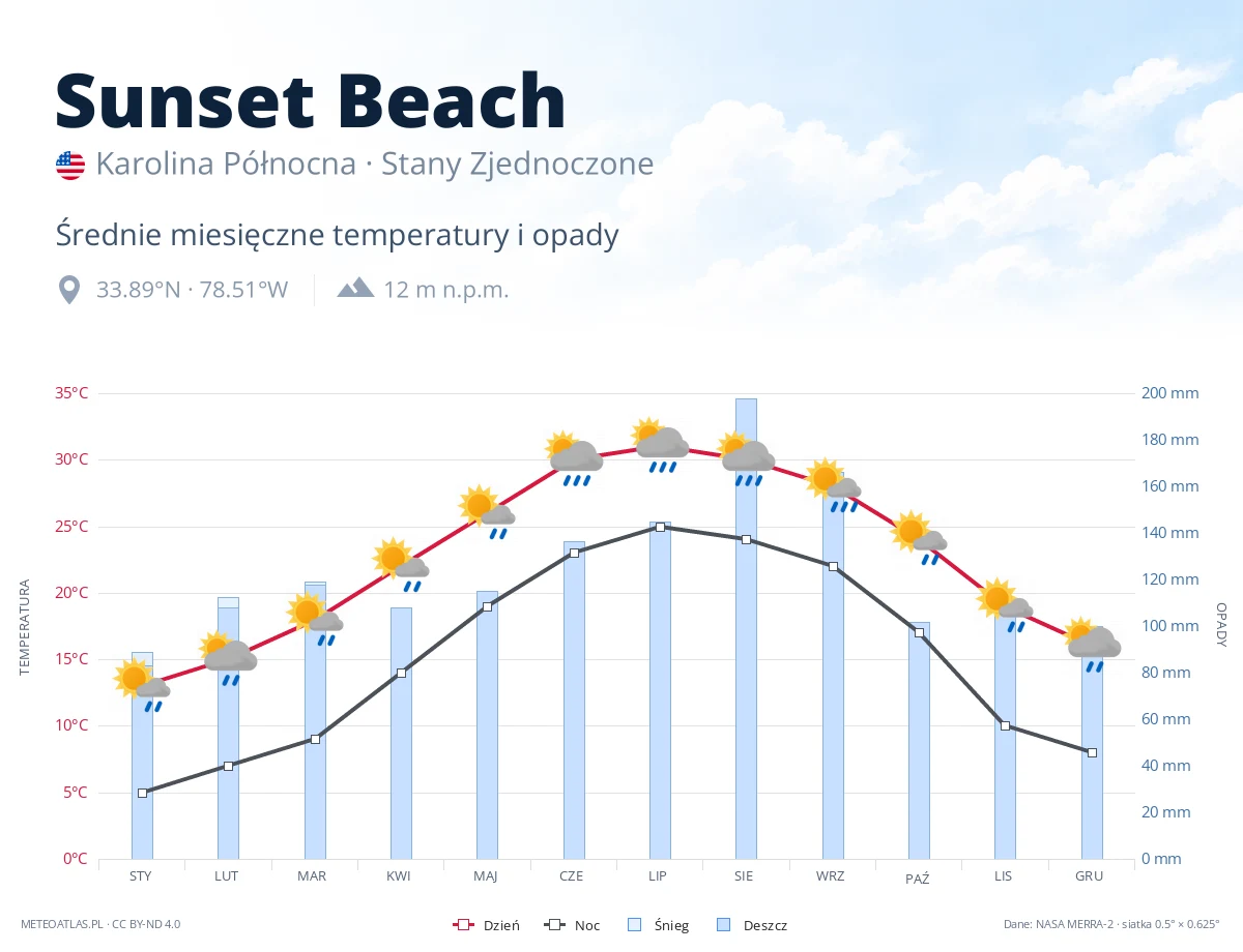 Sunset Beach - średnie miesięczne temperatury i opady