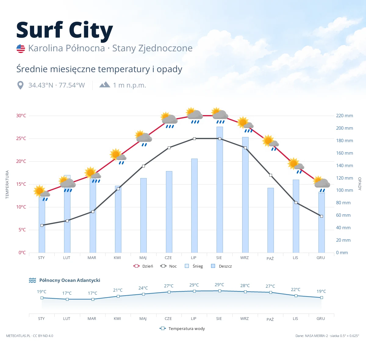Surf City - średnie miesięczne temperatury i opady