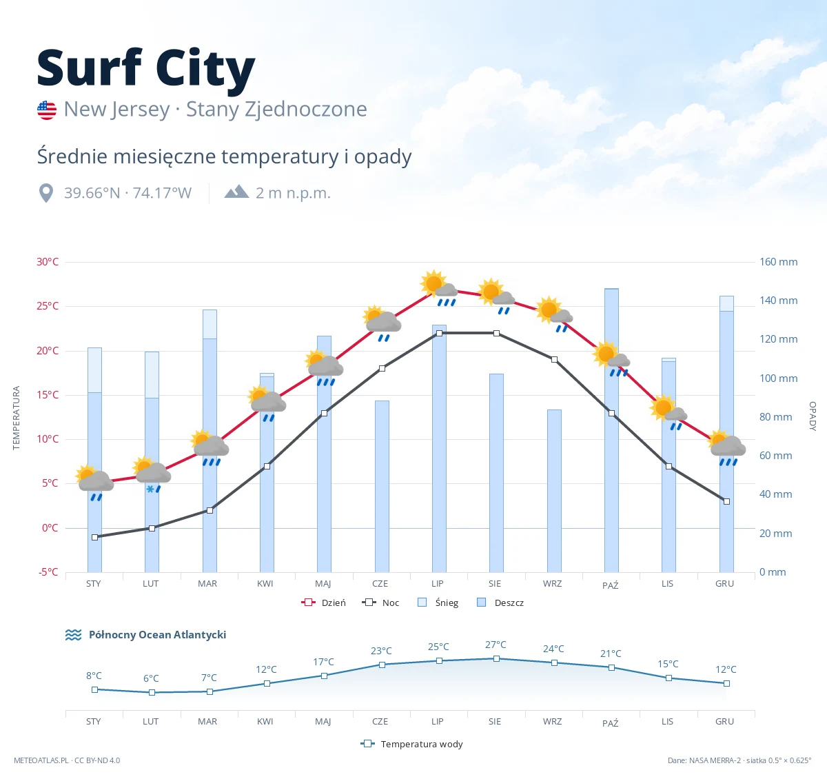 Surf City - średnie miesięczne temperatury i opady