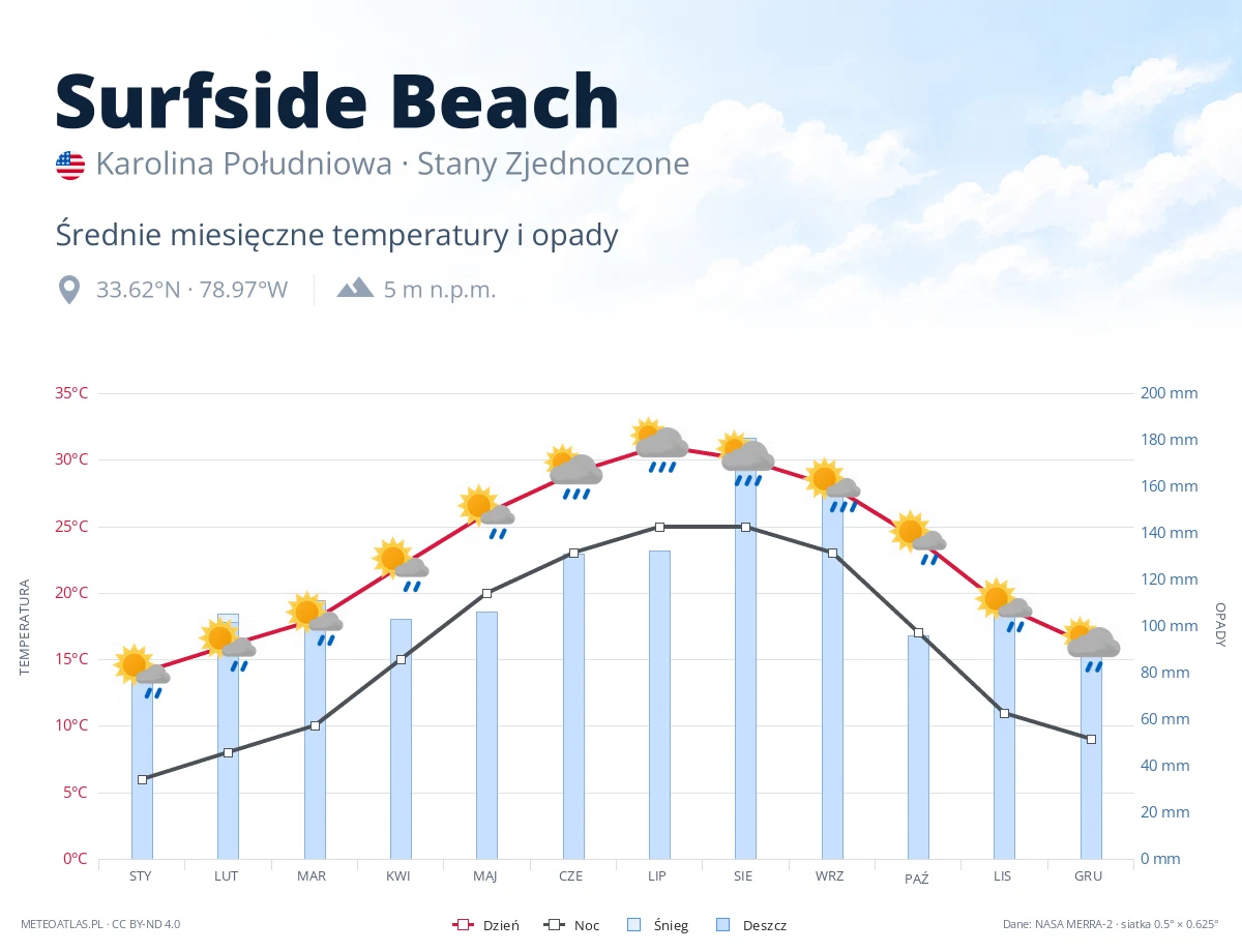 Surfside Beach - średnie miesięczne temperatury i opady