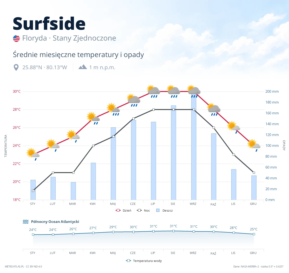 Surfside - średnie miesięczne temperatury i opady