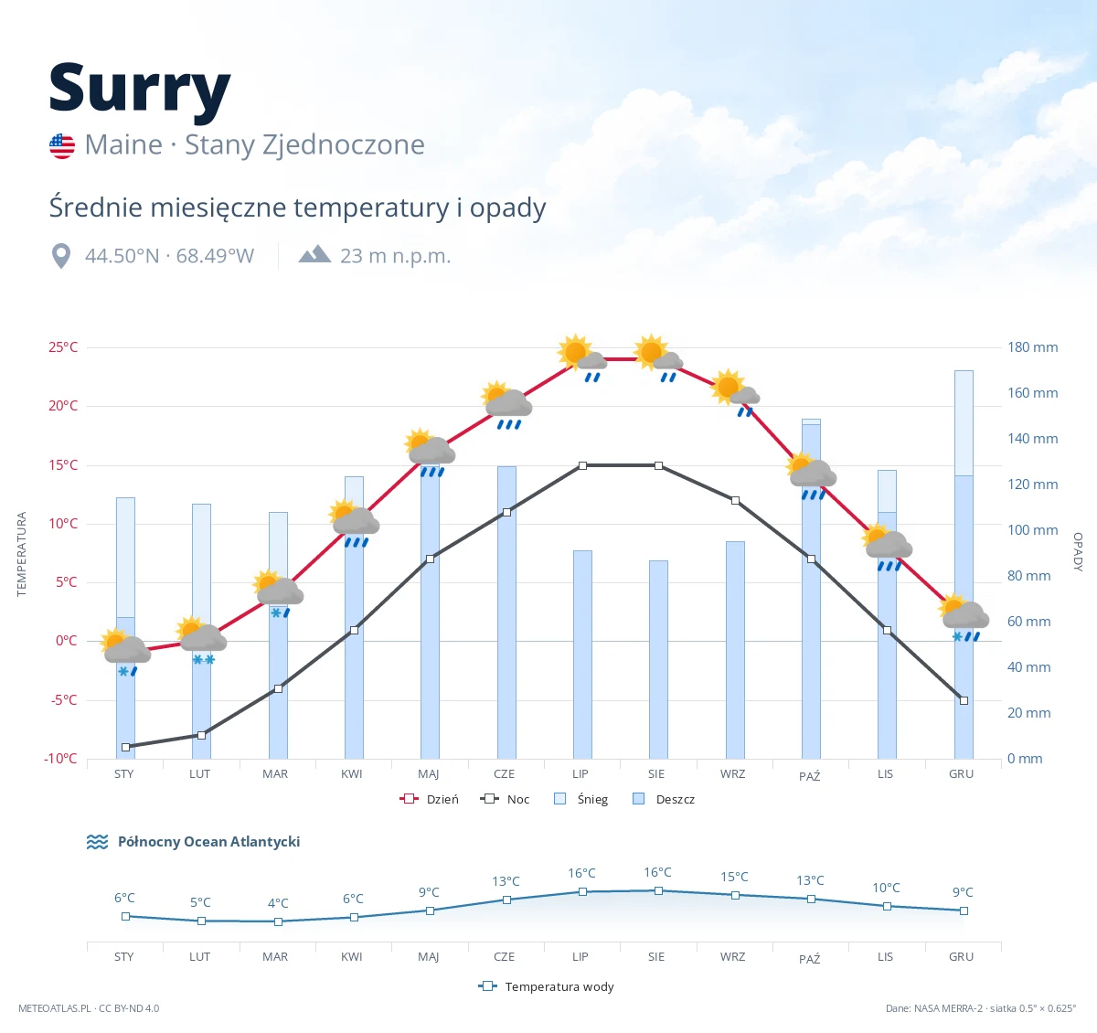 Surry - średnie miesięczne temperatury i opady