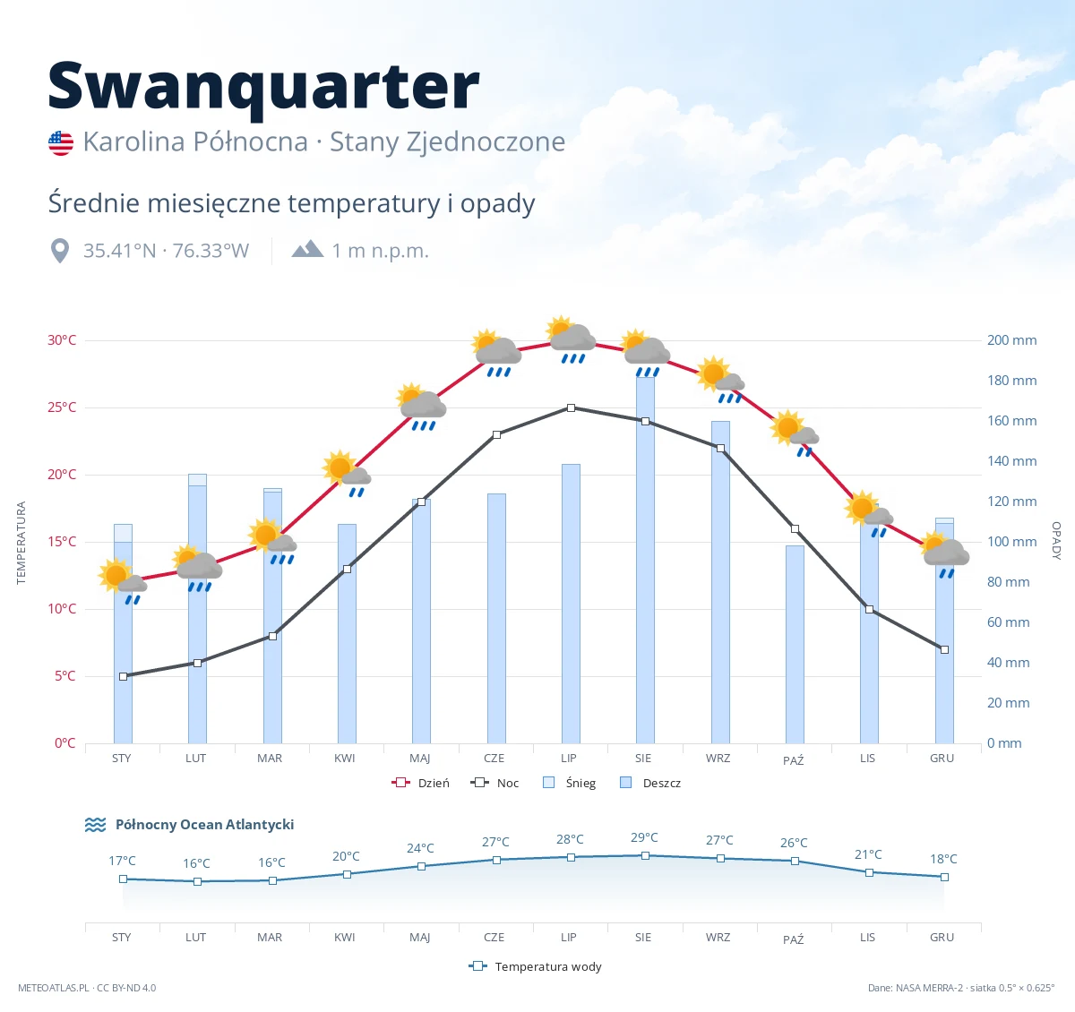 Swanquarter - średnie miesięczne temperatury i opady