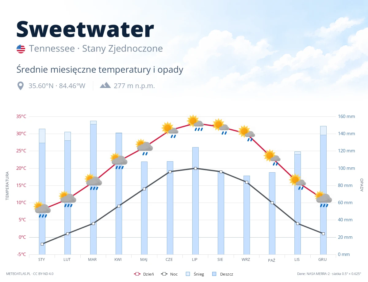 Sweetwater - średnie miesięczne temperatury i opady