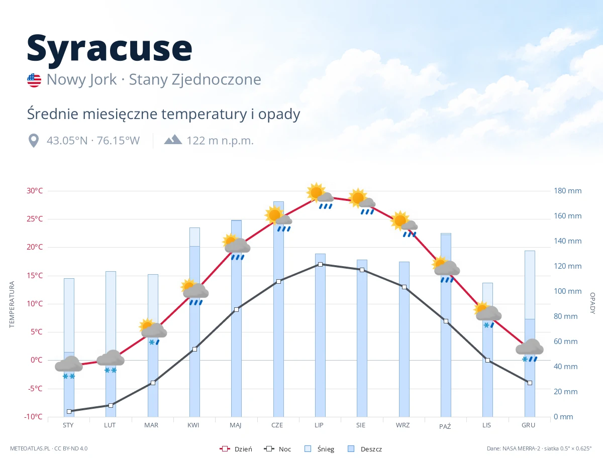 Syracuse - średnie miesięczne temperatury i opady