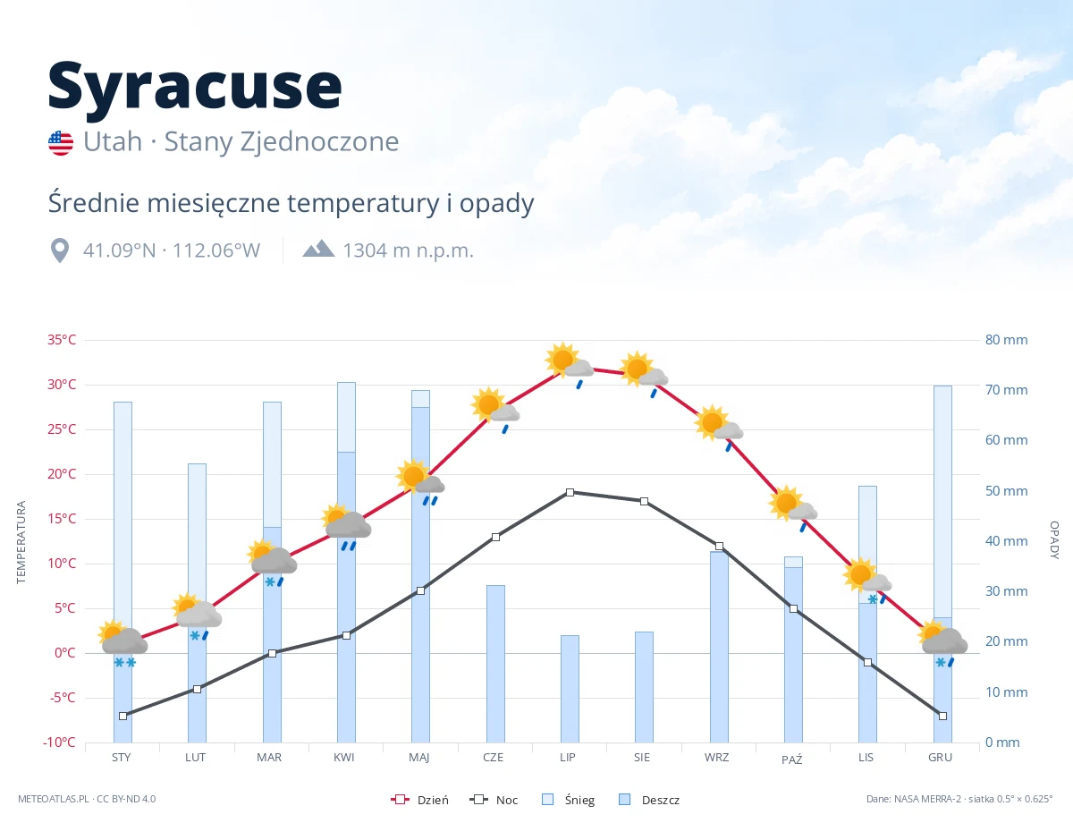 Syracuse - średnie miesięczne temperatury i opady
