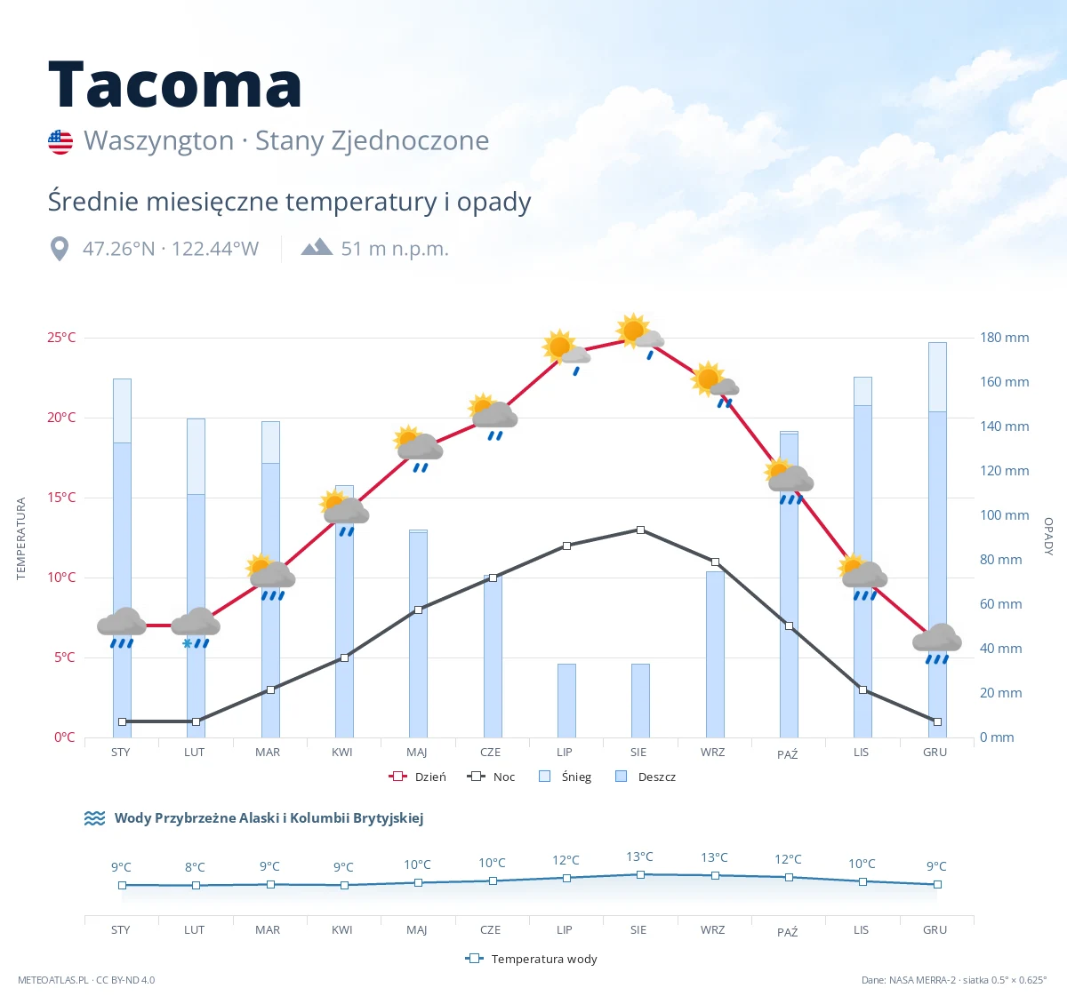 Tacoma - średnie miesięczne temperatury i opady