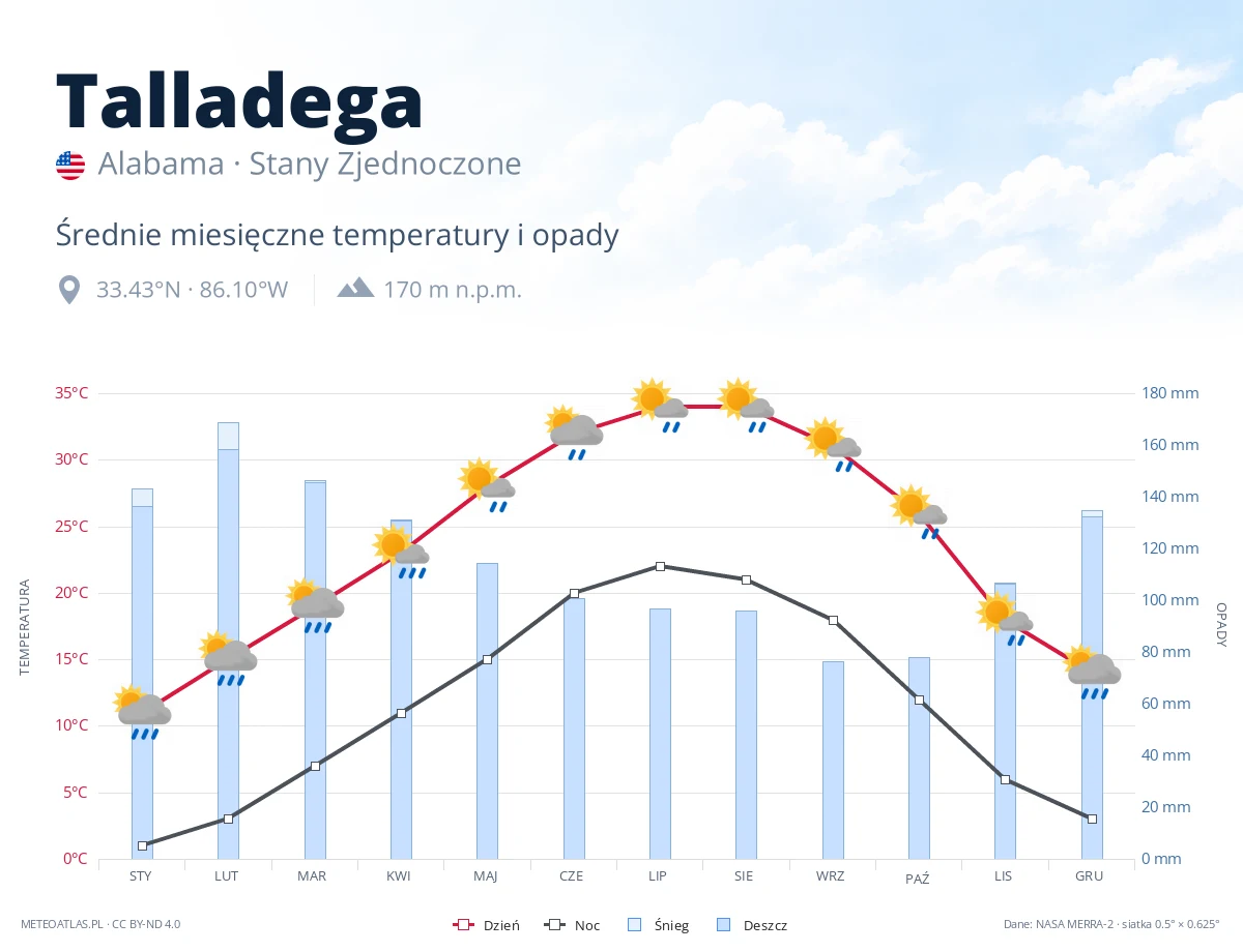 Talladega - średnie miesięczne temperatury i opady