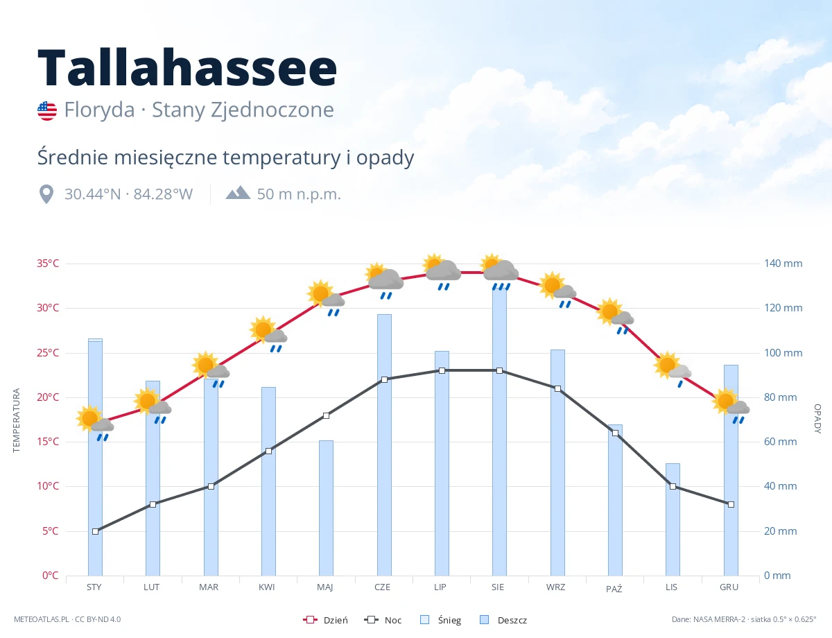 Tallahassee - średnie miesięczne temperatury i opady