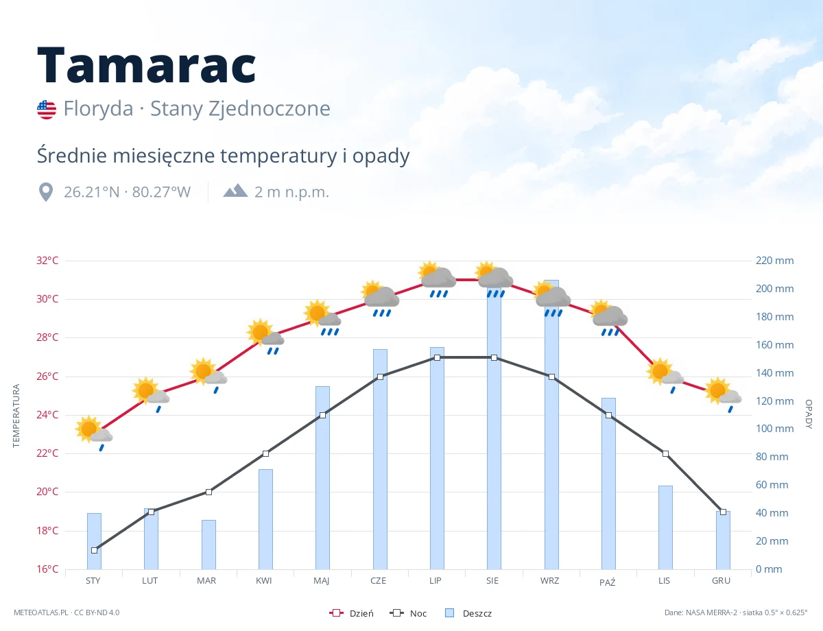 Tamarac - średnie miesięczne temperatury i opady