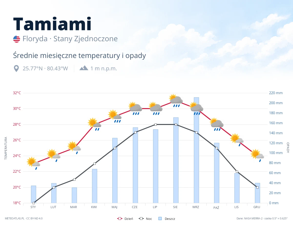 Tamiami - średnie miesięczne temperatury i opady