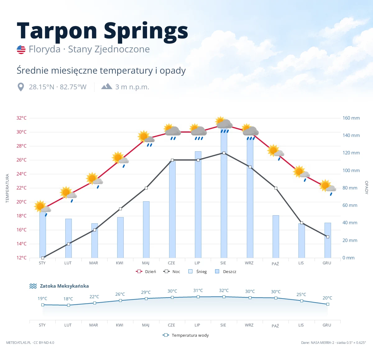 Tarpon Springs - średnie miesięczne temperatury i opady