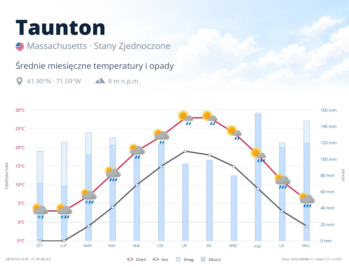 Taunton - średnie miesięczne temperatury i opady