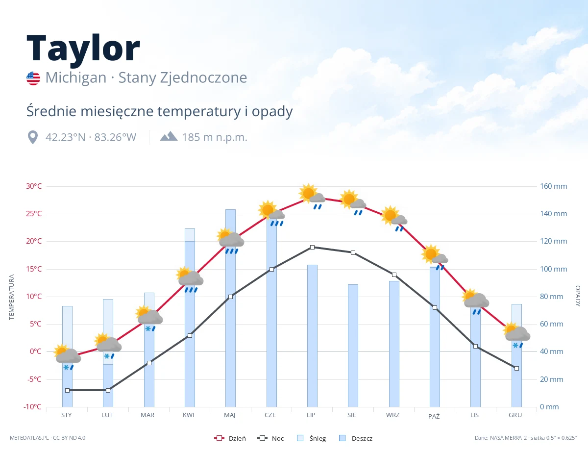 Taylor - średnie miesięczne temperatury i opady