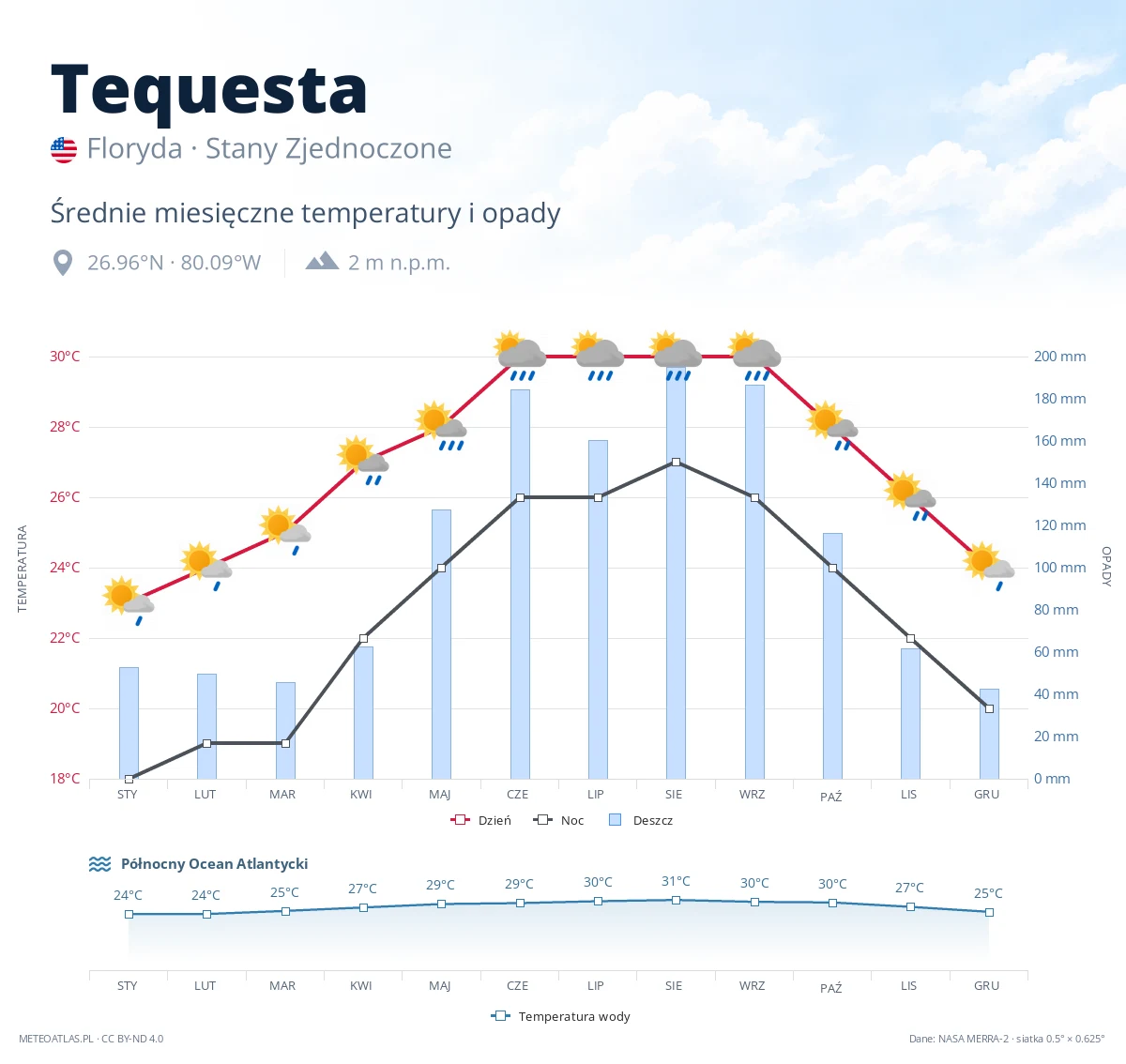 Tequesta - średnie miesięczne temperatury i opady
