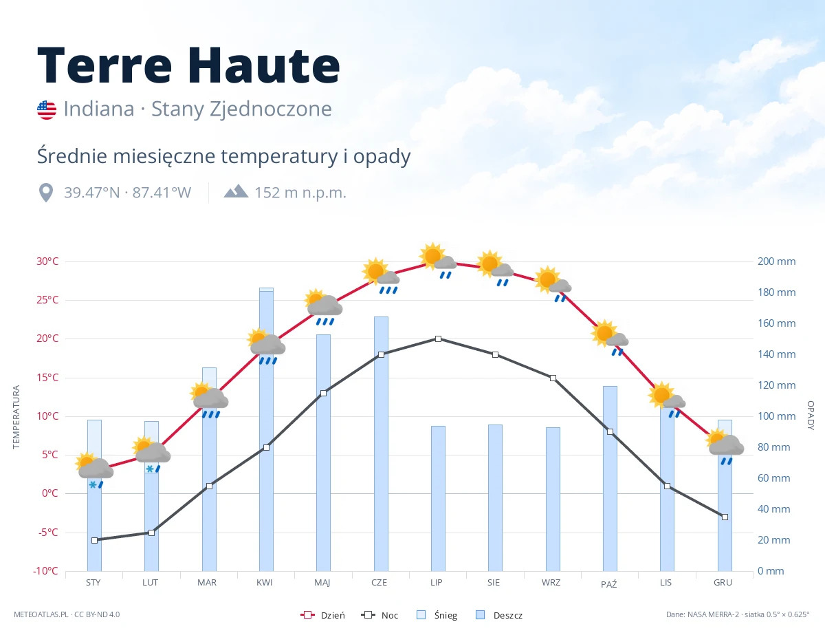 Terre Haute - średnie miesięczne temperatury i opady