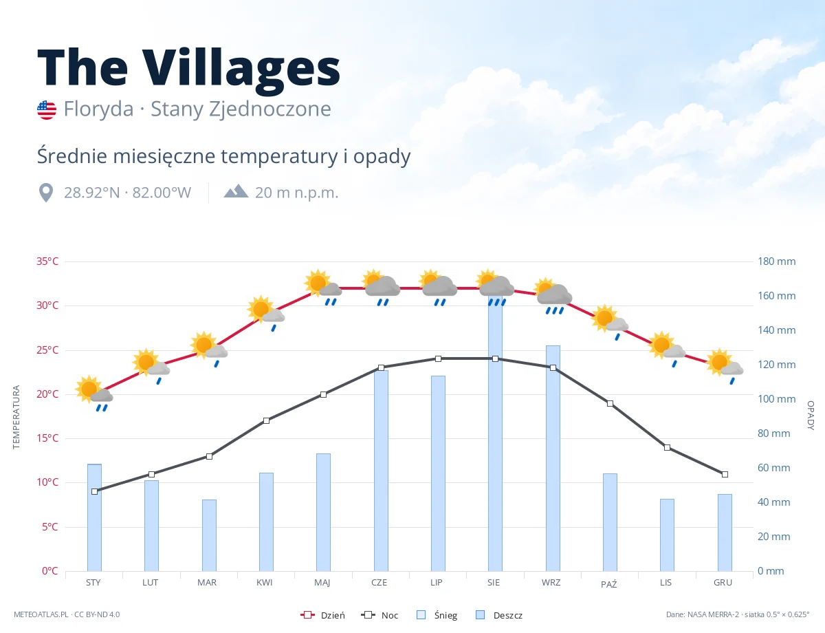 The Villages - średnie miesięczne temperatury i opady