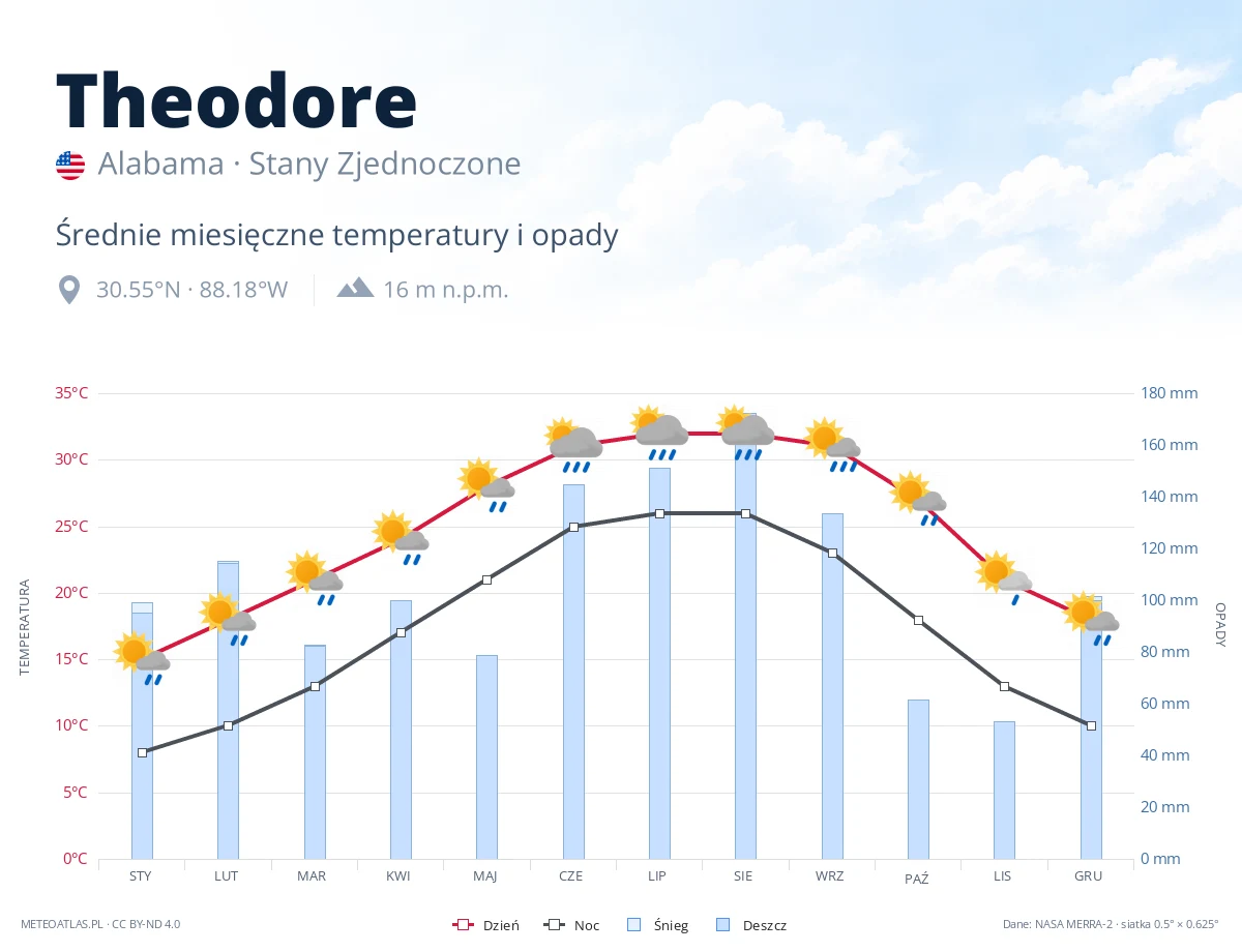 Theodore - średnie miesięczne temperatury i opady