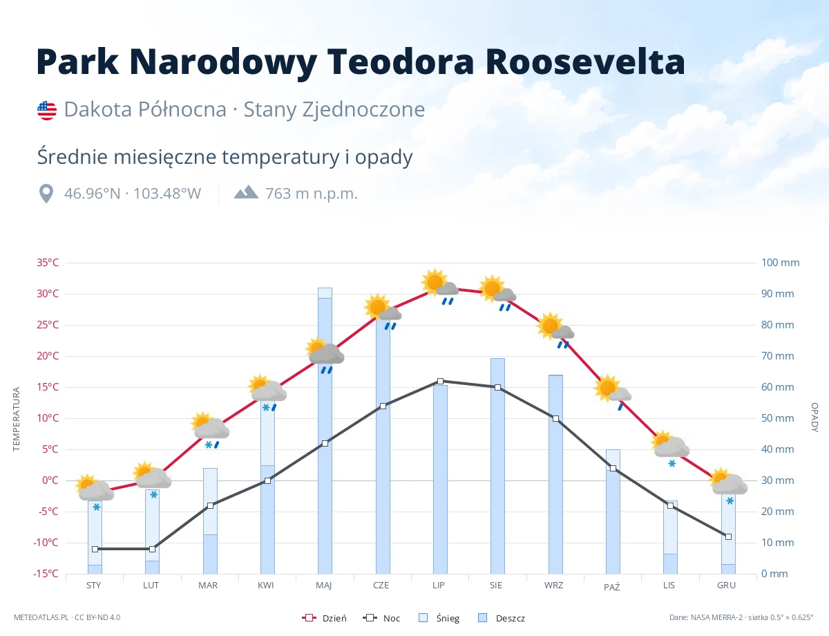 Park Narodowy Teodora Roosevelta - średnie miesięczne temperatury i opady