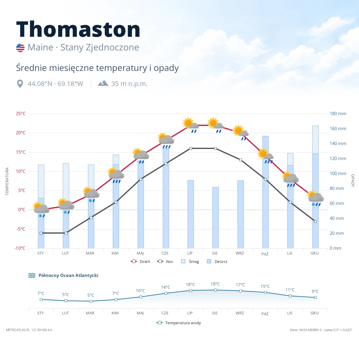 Thomaston - średnie miesięczne temperatury i opady