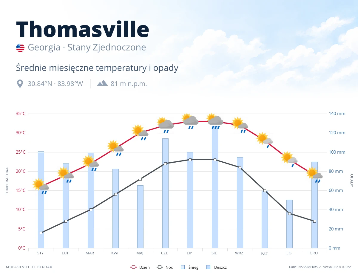 Thomasville - średnie miesięczne temperatury i opady