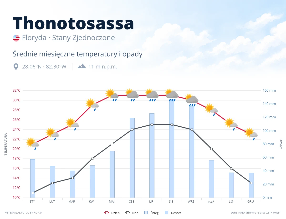Thonotosassa - średnie miesięczne temperatury i opady