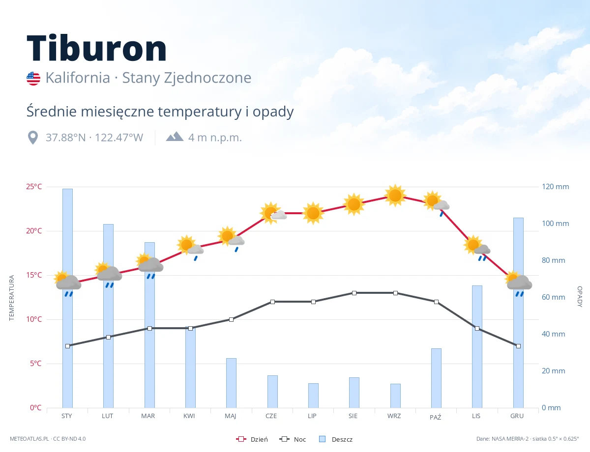 Tiburon - średnie miesięczne temperatury i opady