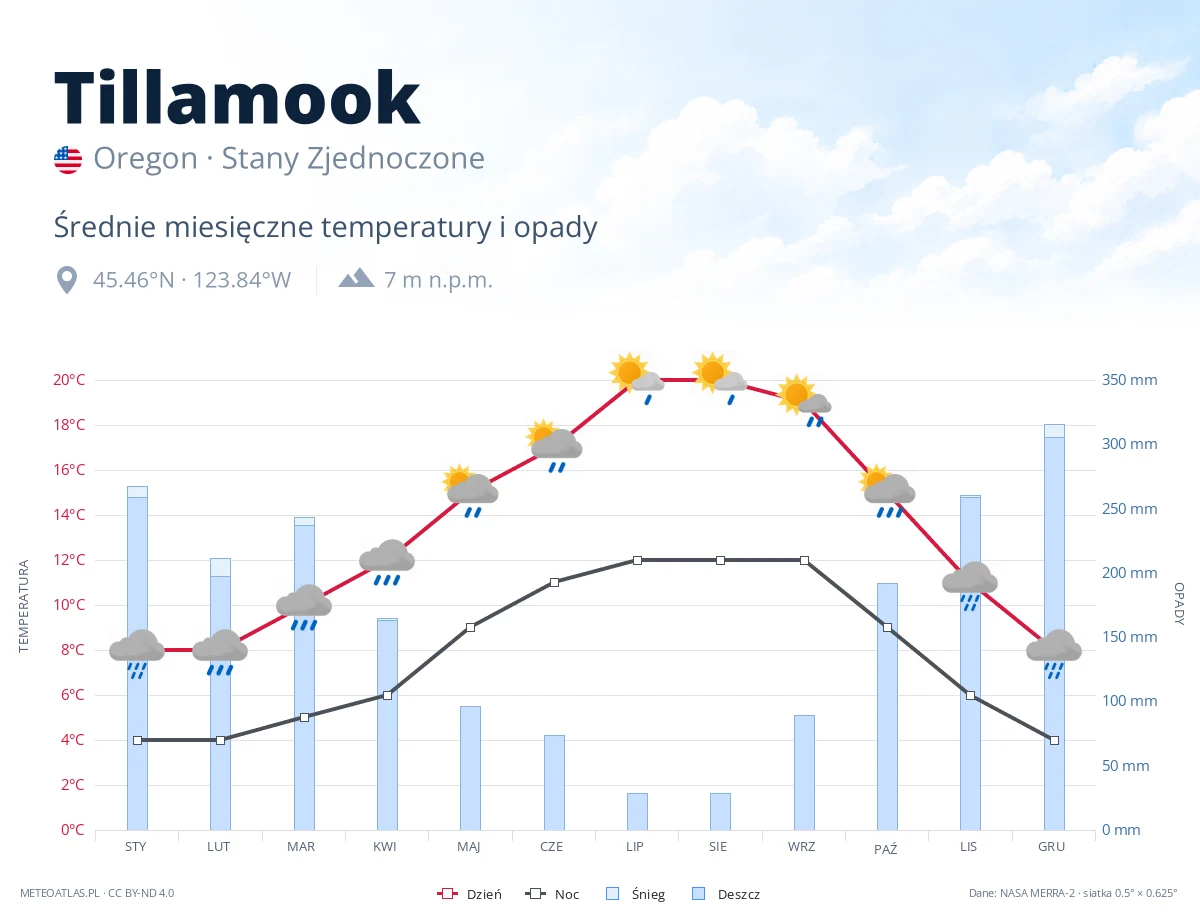 Tillamook - średnie miesięczne temperatury i opady