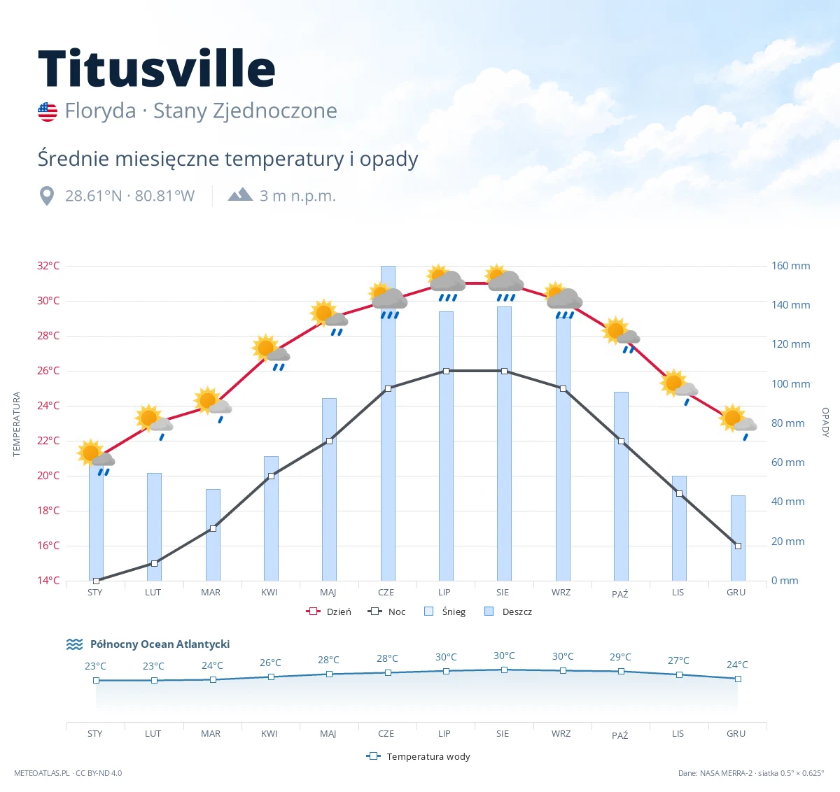 Titusville - średnie miesięczne temperatury i opady
