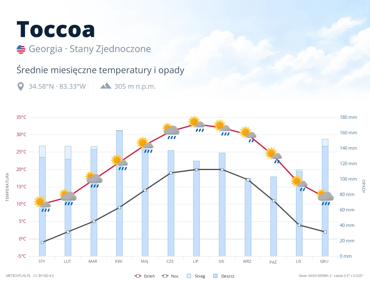 Toccoa - średnie miesięczne temperatury i opady