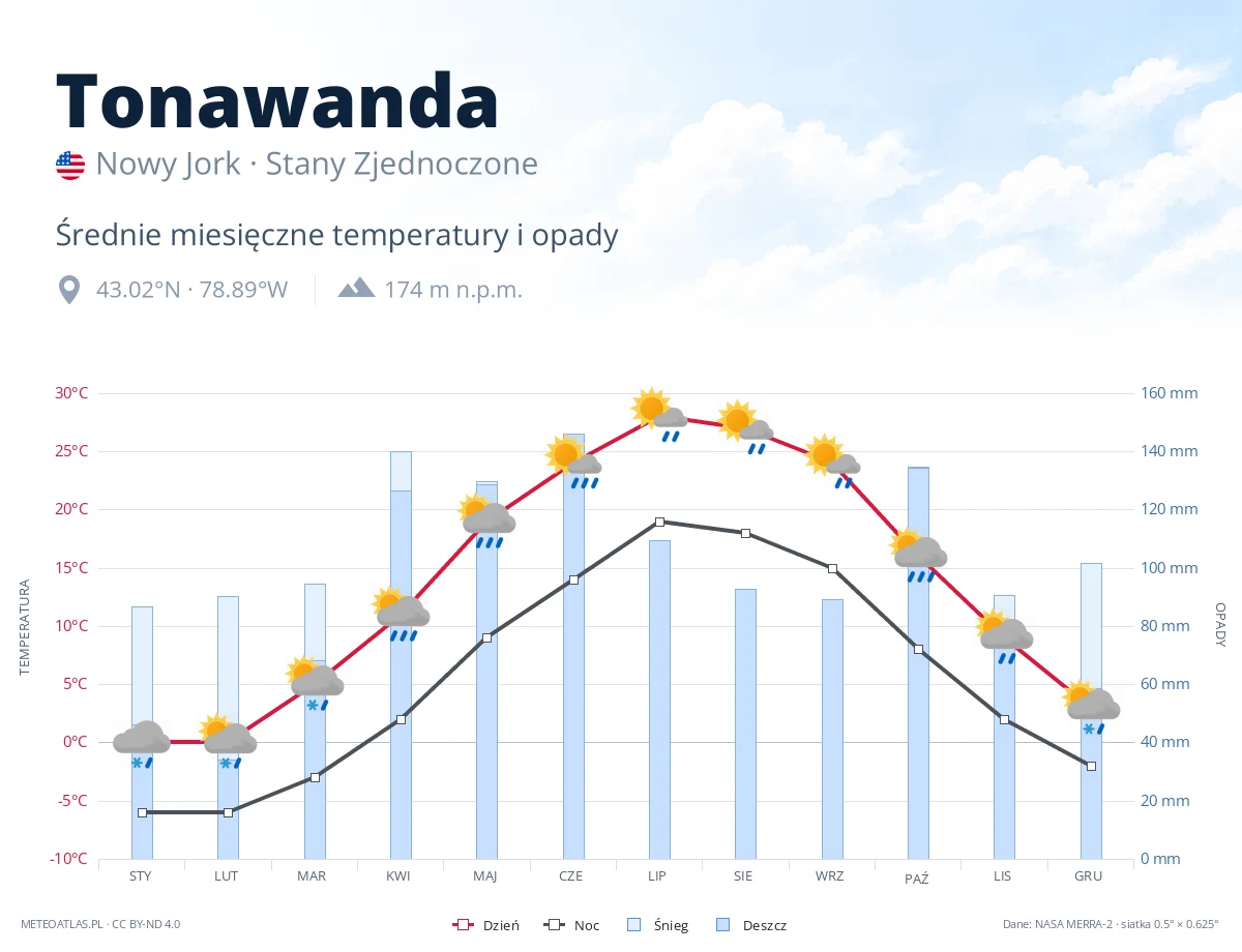 Tonawanda - średnie miesięczne temperatury i opady