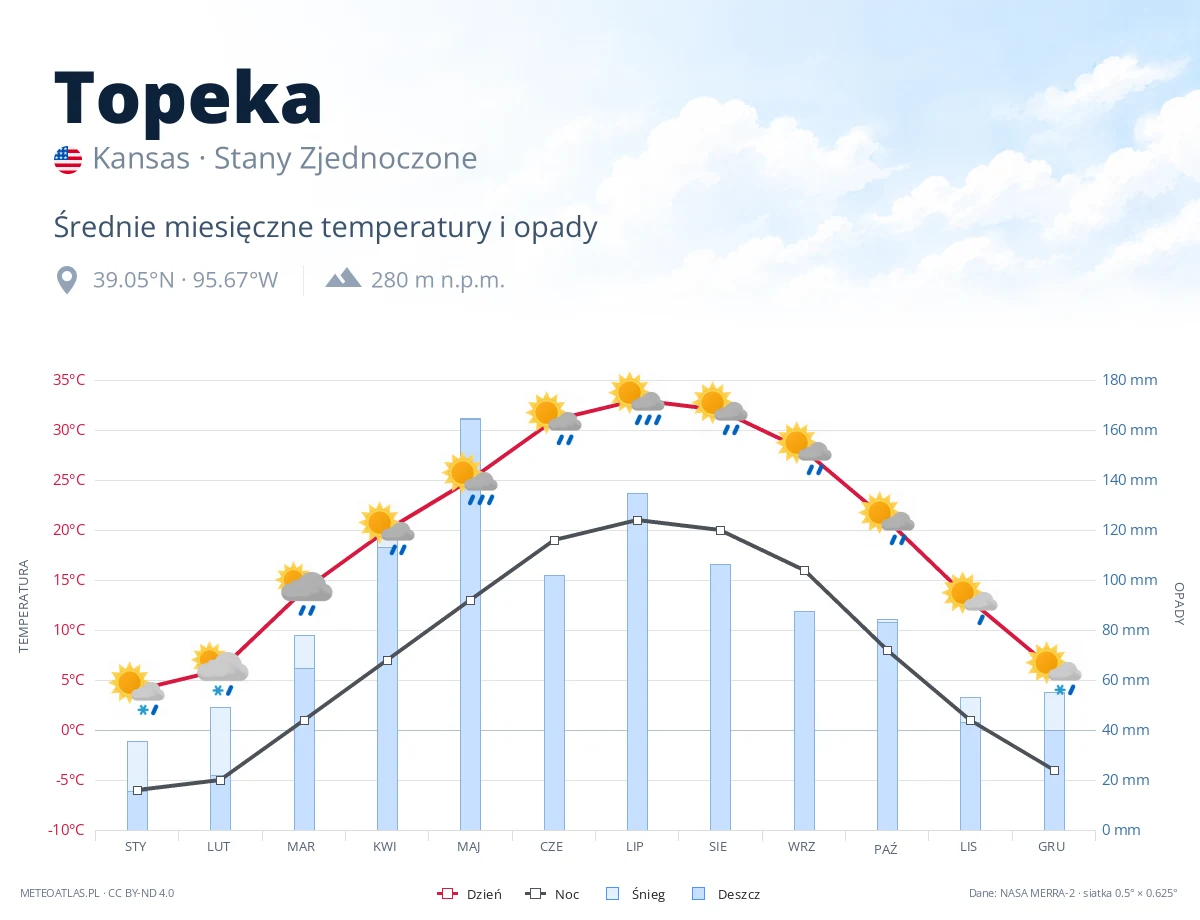 Topeka - średnie miesięczne temperatury i opady