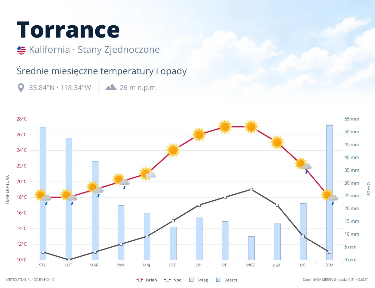 Torrance - średnie miesięczne temperatury i opady
